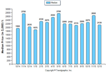 圣馬力諾2014年10月至2015年12月房價變化。（美國《僑報》）