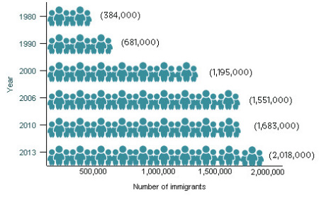 1980年至2013年中國移民變化