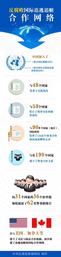 經(jīng)過(guò)不斷努力，目前我國(guó)已構(gòu)建起國(guó)際追逃追贓合作網(wǎng)絡(luò)，形成“天羅地網(wǎng)”。