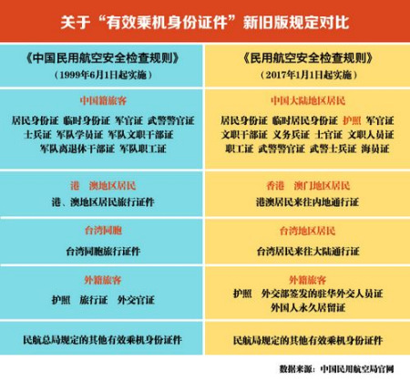 新舊版安檢規(guī)則中乘坐國內(nèi)航班的旅客有效乘機身份證件的種類對比。制圖：張艦元