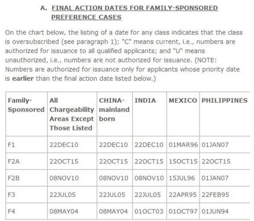 10月親屬移民綠卡批準排期表。