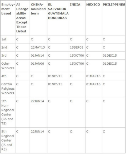 10月職業(yè)移民綠卡批準排期表。