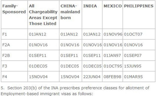 10月親屬移民綠卡遞件排期表。