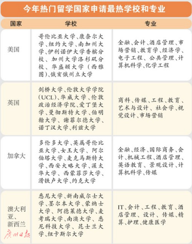 今年熱門留學(xué)國(guó)家申請(qǐng)最熱學(xué)校和專業(yè)。