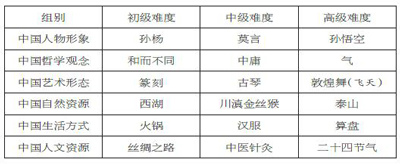 表1：中國文化符號調(diào)查分類表