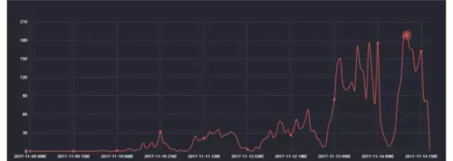 11月9日-11月14日網(wǎng)媒相關(guān)報道量(來源：微博知微)