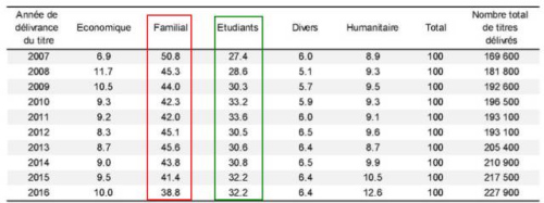向非歐盟區(qū)居民發(fā)放的“第一份簽證”：家庭居留（紅框）、學(xué)生居留（綠框）占了絕大部分。