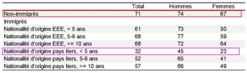 新移民群體中（抵法不足五年），男、女性就業(yè)率分別為45%、23%。