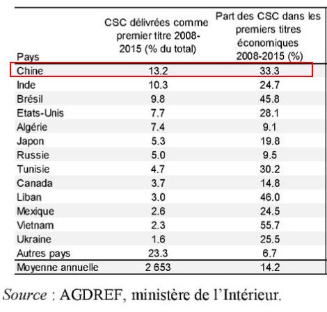 勤勞智慧的中國人民占據(jù)了科研簽證排行榜第一名，緊追其后的是印度、巴西。