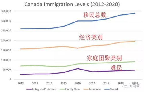 圖：加拿大移民配額走勢(shì)圖，到2020年，經(jīng)濟(jì)類別接近20萬(wàn)，留學(xué)生如果占50%，則每年吸納10萬(wàn)留學(xué)生
