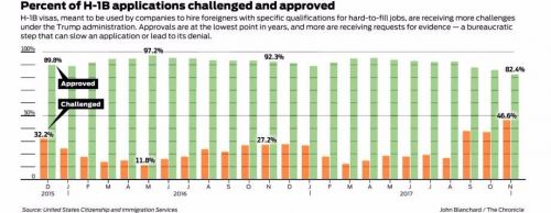2015至2017年H-1B申請(qǐng)通過的比例和要求附加審查的比例變化。圖表中綠色的為申請(qǐng)通過的比例，橙色的為被要求額外材料的申請(qǐng)比例。