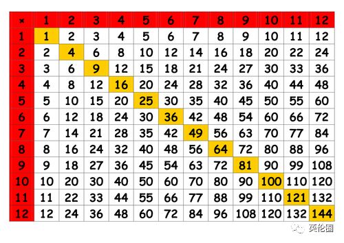 英國將要推行的Times Table。(圖片來源：英倫圈)