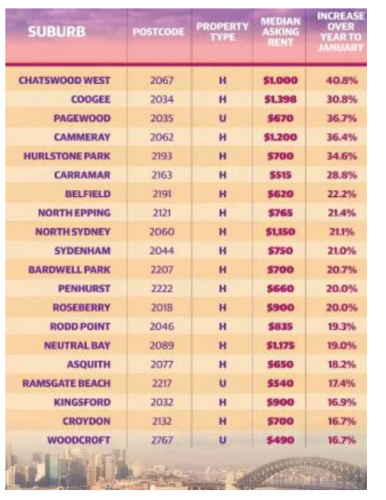 悉尼多地房租中位要價(jià)漲跌情況。（《每日電訊報(bào)》圖片）