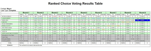 舊金山選務(wù)處計票詳情 舊金山選務(wù)處計票詳情
