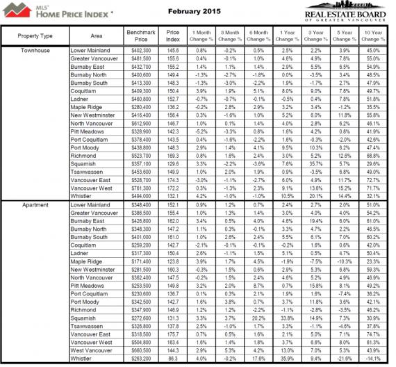 中國僑網(wǎng)大溫聯(lián)排屋及公寓價格變化及市場基準價表(table 1)(加拿大星網(wǎng))