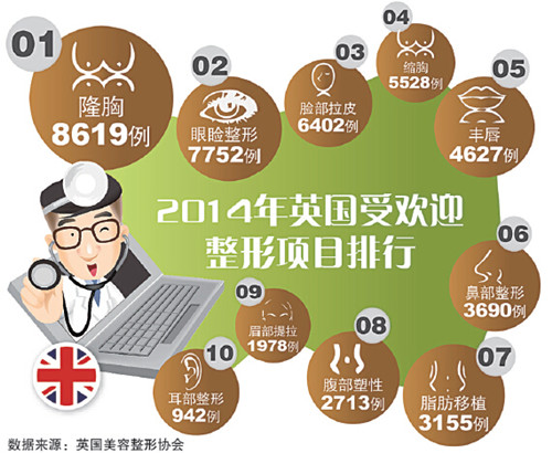 2014年英國受歡迎整形項目排行。(圖片來源:歐洲時報英國版)