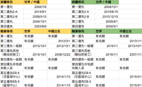 2月移民排期,職業(yè)移民推進(jìn)三個月。(羅曉媛制表)