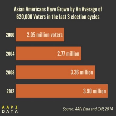 美國(guó)亞裔投票人數(shù)在過去12年中增長(zhǎng)了近一倍。(美國(guó)中文網(wǎng))