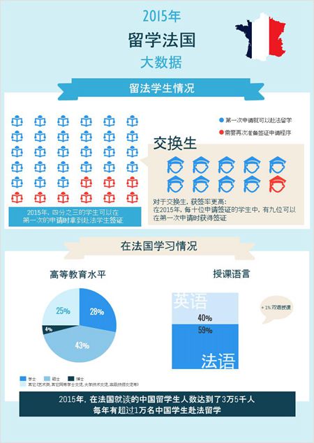 2015年中國學(xué)生留學(xué)法國大數(shù)據(jù)