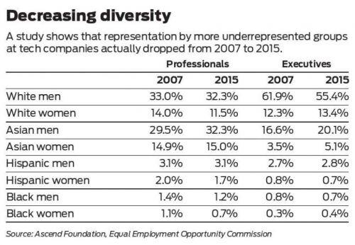 中國(guó)僑網(wǎng)硅谷各族裔專(zhuān)業(yè)人員及管理人員的比例。(來(lái)源:阿森德基金會(huì)及平等就業(yè)機(jī)會(huì)委員會(huì))