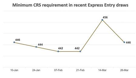 中國僑網(wǎng)加拿大聯(lián)邦移民部“快速通道”移民申請系統(tǒng)3月26日進(jìn)行了最新一輪抽簽,共向3,000名申請人發(fā)出移民邀請。(加拿大《明報(bào)》)