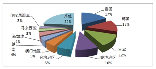 第二季度出境旅游組織人次排名前十位的目的地國家或地區(qū)