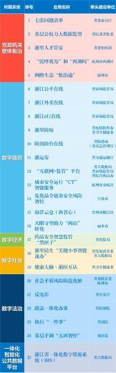 中國(guó)僑網(wǎng)第一批“最佳應(yīng)用”名單 浙江省委改革辦 供圖